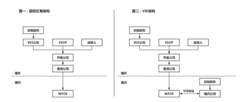 红筹VIE